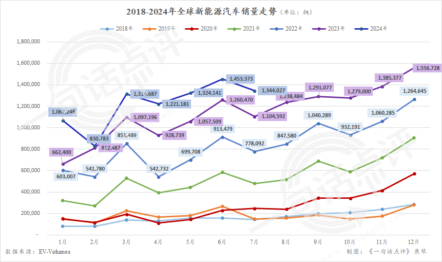 比亚迪强势领跑，中国新能源车全球销量创新高