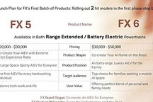 FX5/FX6兩款車型 2025年下線！Faraday Future第二品牌“FX”發布