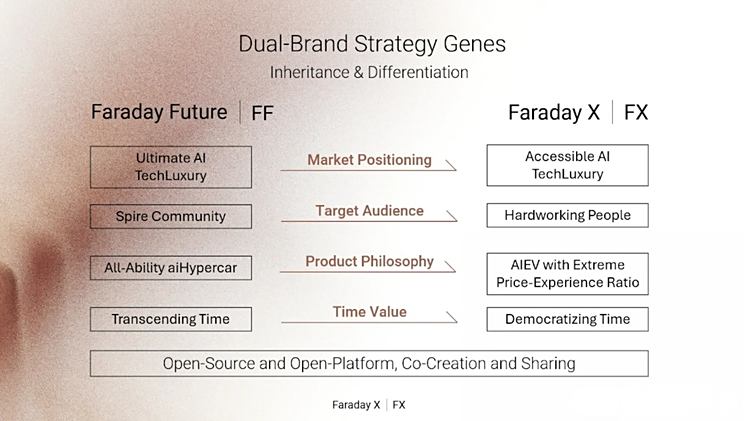 Faraday Future发布新品牌FX,推出AI EV智能电动车进军增程式市场