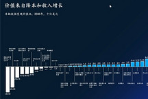 汽車智能診斷的風口是否已經到來？