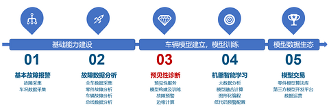 汽车智能诊断的风口是否已经到来?