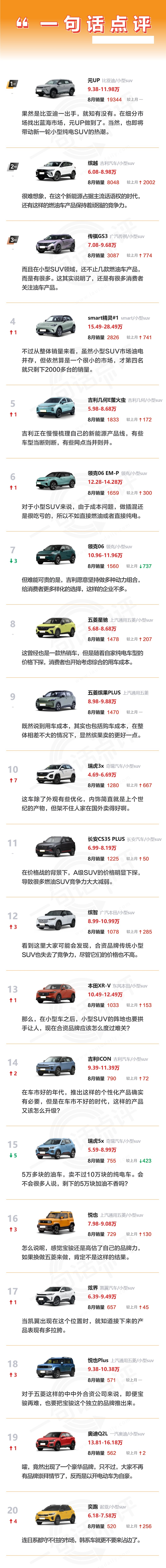 小型SUV市场遇冷,比亚迪元UP独占鳌头成市场主导