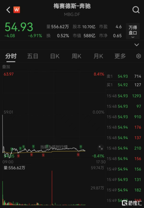 梅賽德斯-奔馳下調(diào)2024年業(yè)績指引，歐洲車市遇冷電動車銷量下滑

此標題簡潔地反映了梅賽德斯-奔馳的業(yè)績預期變化以及歐洲電動汽車市場的現(xiàn)狀，能夠在限定字數(shù)內(nèi)提供關鍵信息并吸引讀者關注。