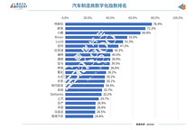 2024年汽車制造商數字化指數：中美車企領先