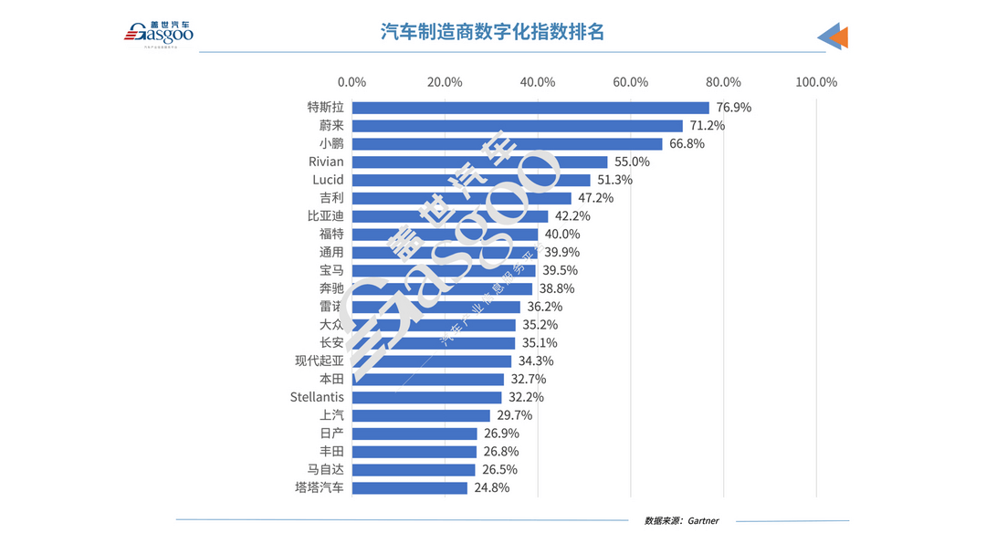 2024年汽车制造商数字化指数：中美车企领先