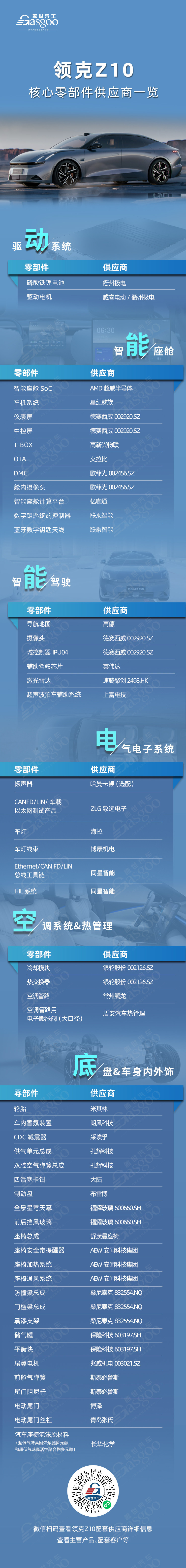 領(lǐng)克首款純電車型，領(lǐng)克Z10核心零部件配套供應(yīng)商一覽