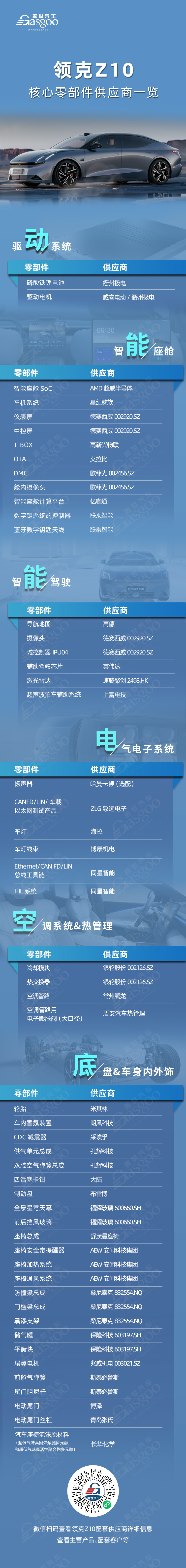 领克首款纯电车型，领克Z10核心零部件配套供应商一览