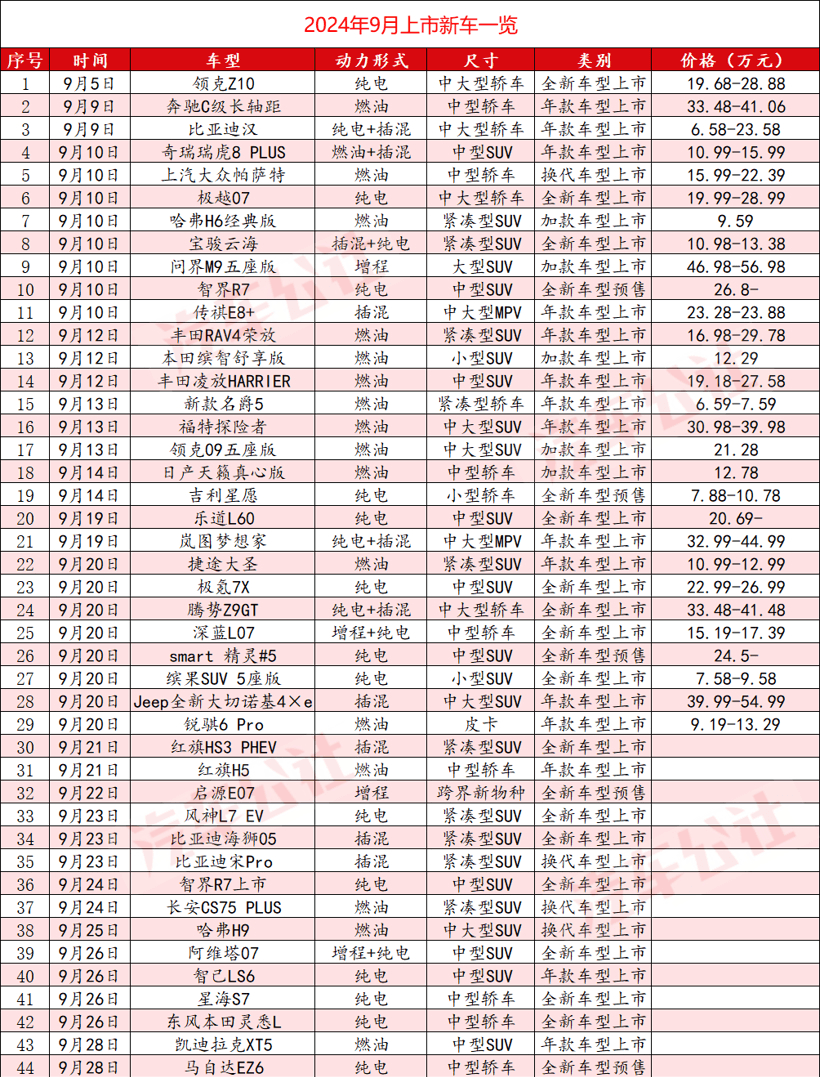 9月40多款新車下餃子，消費者真的不夠用了
