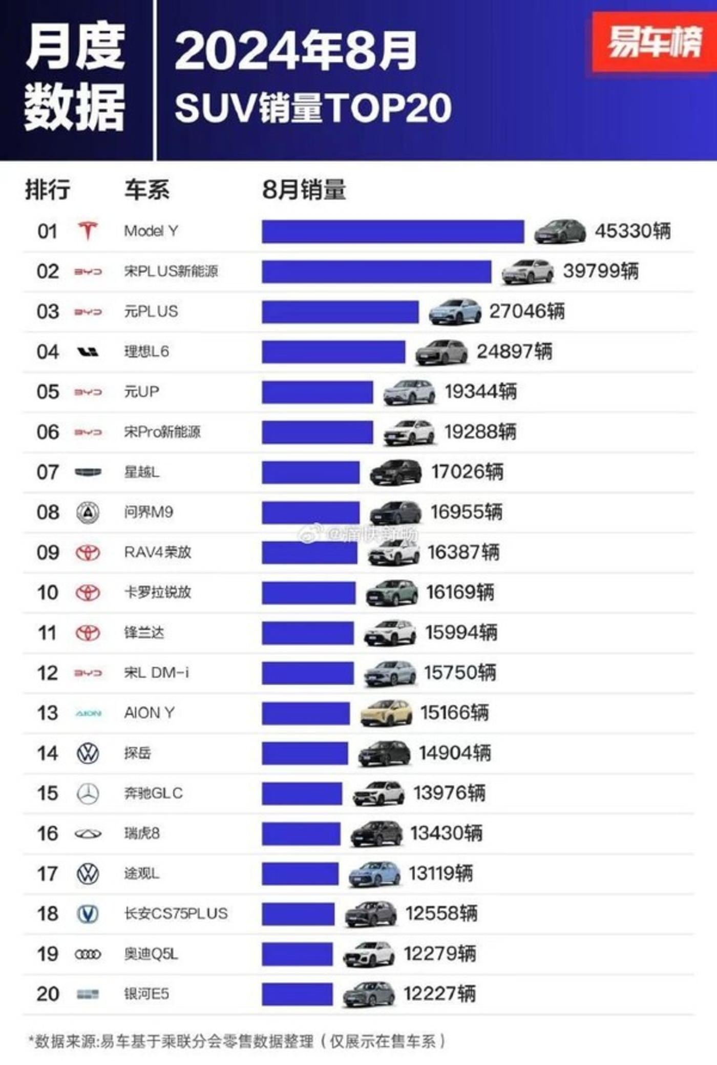 中国车市销量前十现保守趋势，特斯拉Model Y稳居SUV榜首