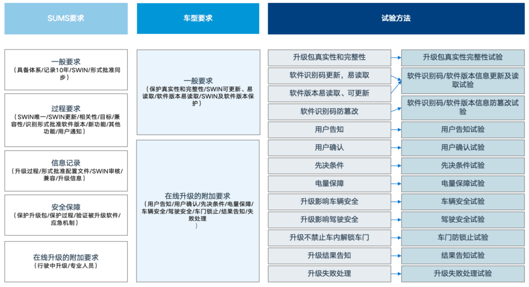 国家强标《汽车软件升级通用技术要求》正式发布，OEM准备好了吗？