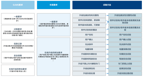 国家强标《汽车软件升级通用技术要求》正式发布，OEM准备好了吗？