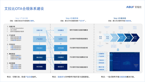 国家强标《汽车软件升级通用技术要求》正式发布,OEM准备好了吗?