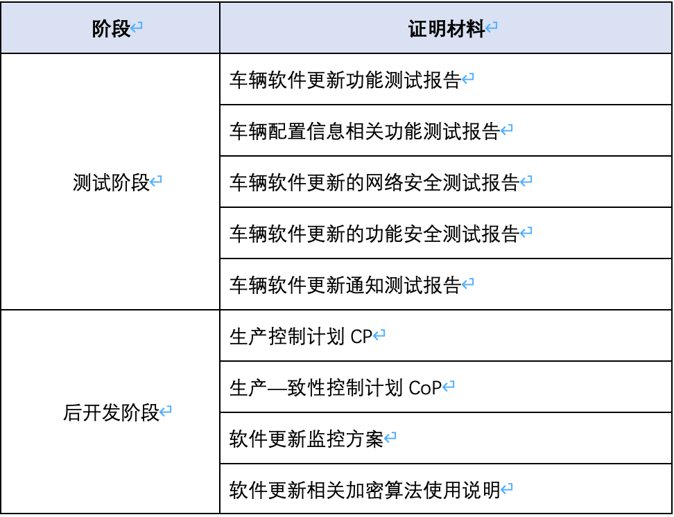 國家強(qiáng)標(biāo)《汽車軟件升級通用技術(shù)要求》正式發(fā)布，OEM準(zhǔn)備好了嗎？