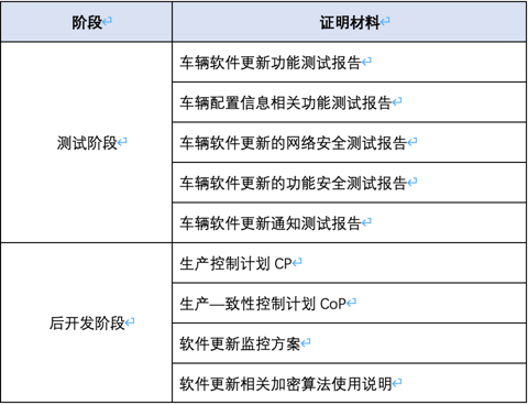 国家强标《汽车软件升级通用技术要求》正式发布,OEM准备好了吗?