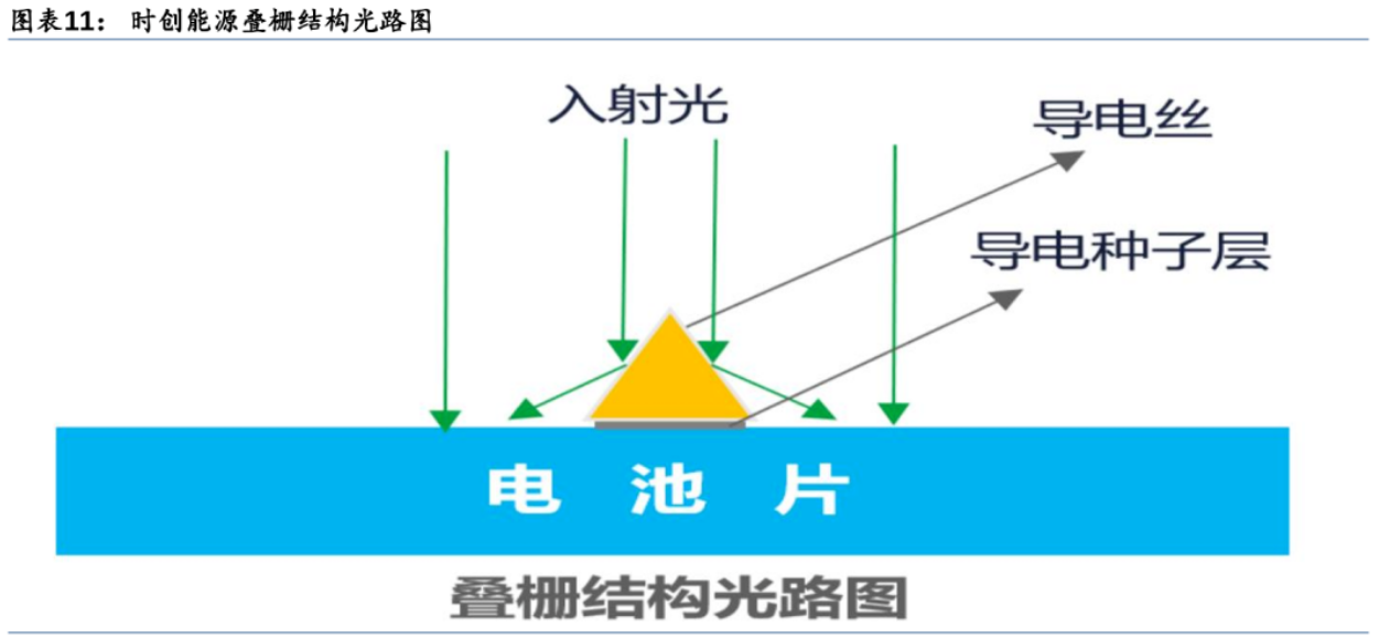 時創(chuàng)能源與通威股份深化疊柵組件技術合作，共促光伏產業(yè)降本增效