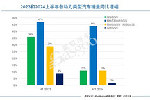 混合動力汽車需求高漲，鉑族金屬再次站上風口