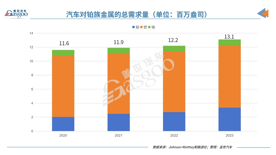 混合動力汽車需求高漲，鉑族金屬再次站上風口