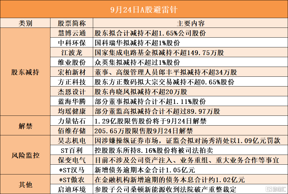 慧博云通與中科環(huán)保股東擬減持，昊志機電面臨高額罰單