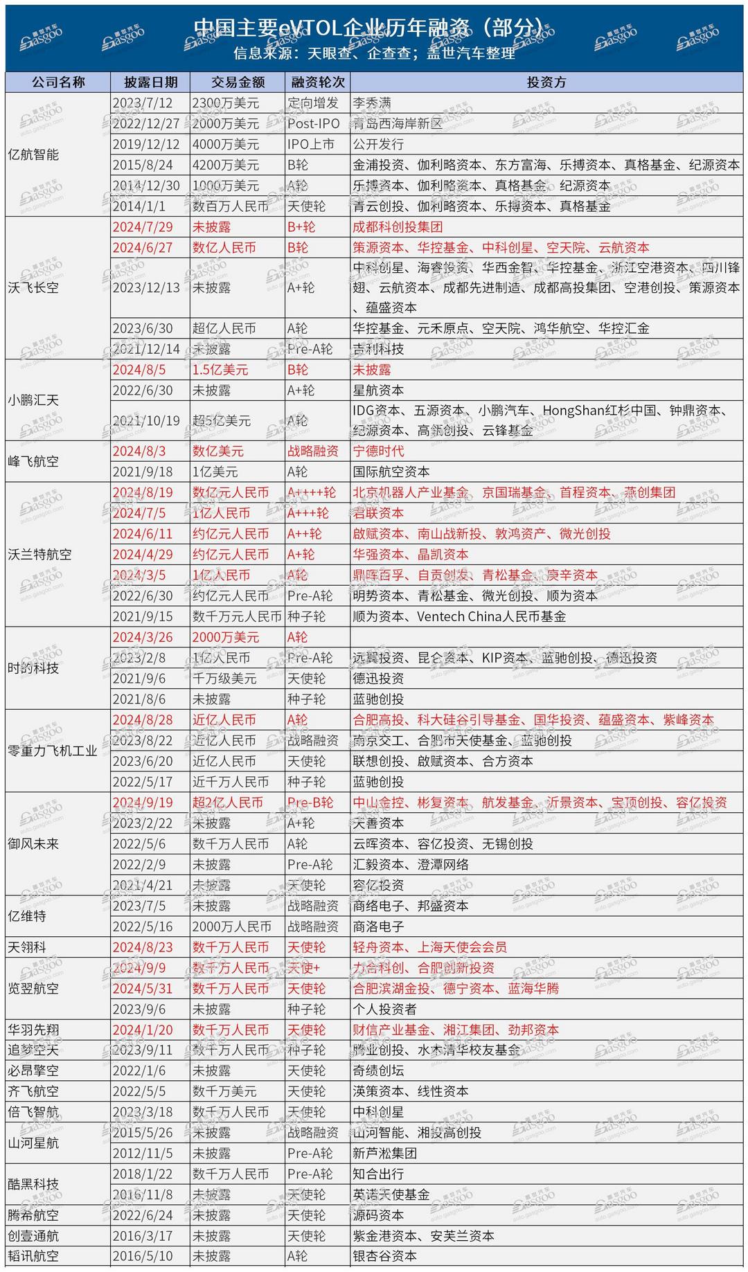 從地面到天空，誰(shuí)在投資飛行汽車(chē)