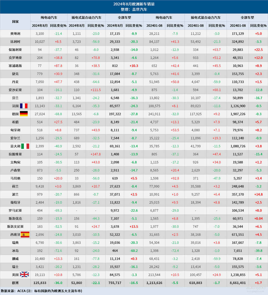 8月欧洲车市：新车销量下滑16.5%，纯电销量大降36%