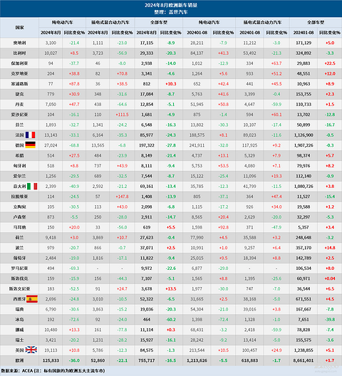 8月欧洲车市：新车销量下滑16.5%，纯电销量大降36%