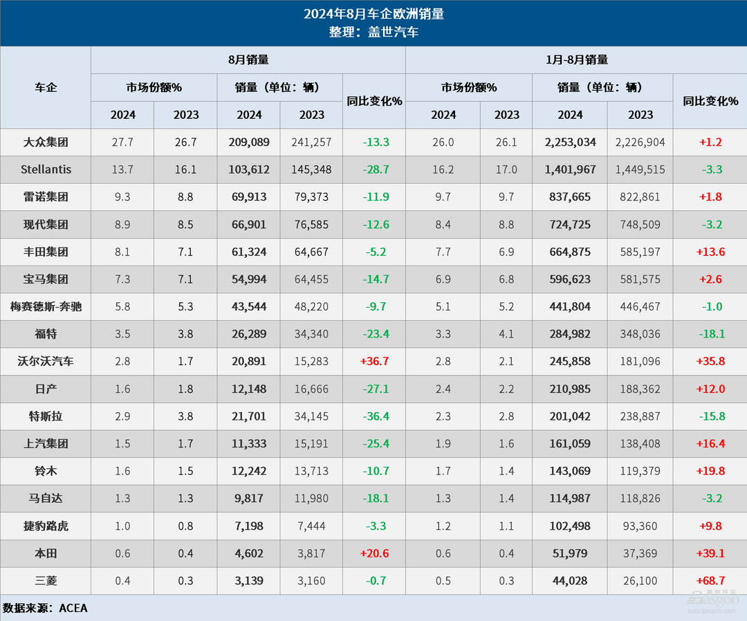 8月歐洲車市：新車銷量下滑16.5%，純電銷量大降36%
