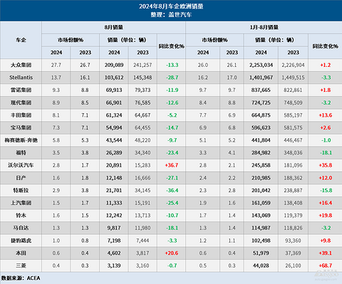 8月欧洲车市:新车销量下滑16.5%,纯电销量大降36%
