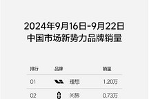 理想汽車第38周銷量達(dá)1.2萬輛，連續(xù)22周位居新勢力榜第一