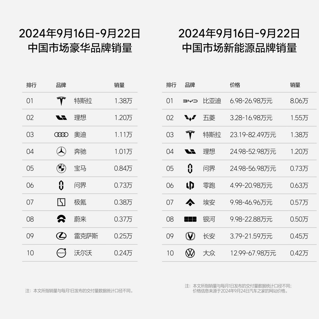 理想汽车第38周销量达1.2万辆，连续22周位居新势力榜第一