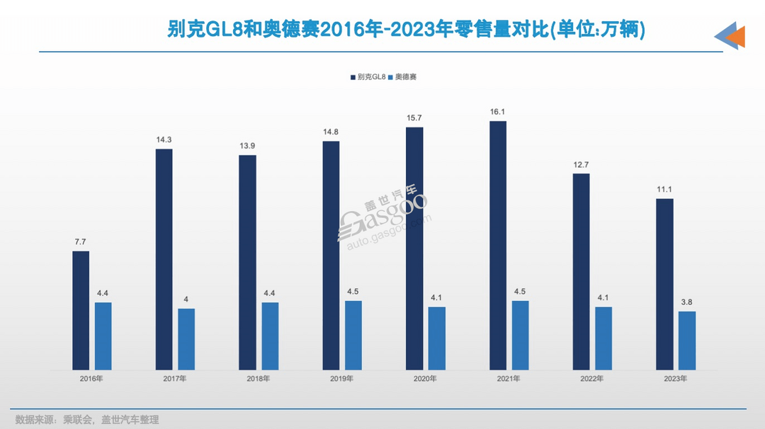 别克GL8，又行了？