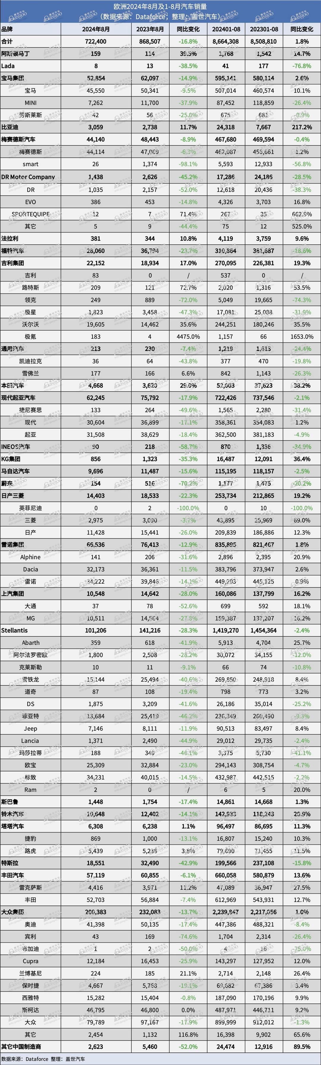 歐洲8月汽車(chē)銷(xiāo)量下跌17%，Omoda排名上漲
