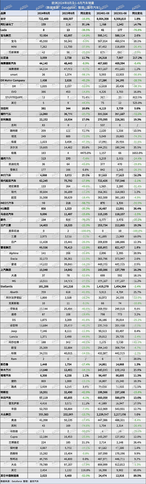 欧洲8月汽车销量下跌17%，Omoda排名上涨