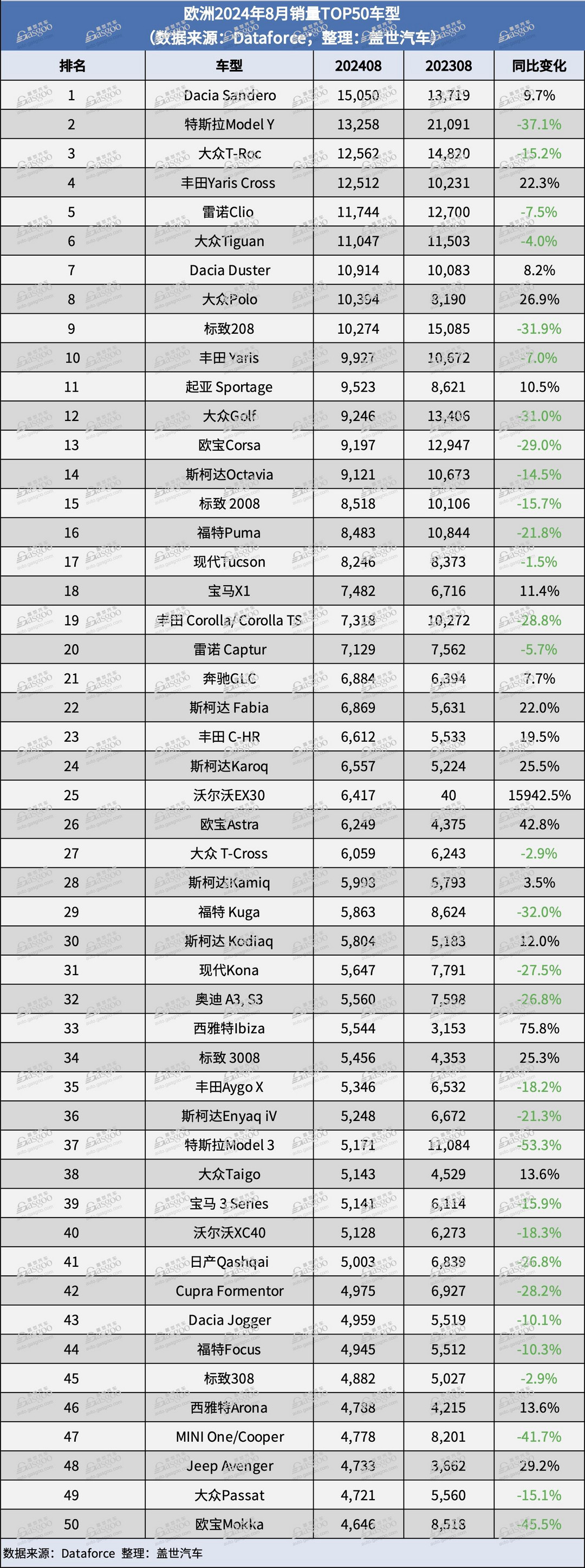 歐洲8月汽車(chē)銷(xiāo)量下跌17%，Omoda排名上漲