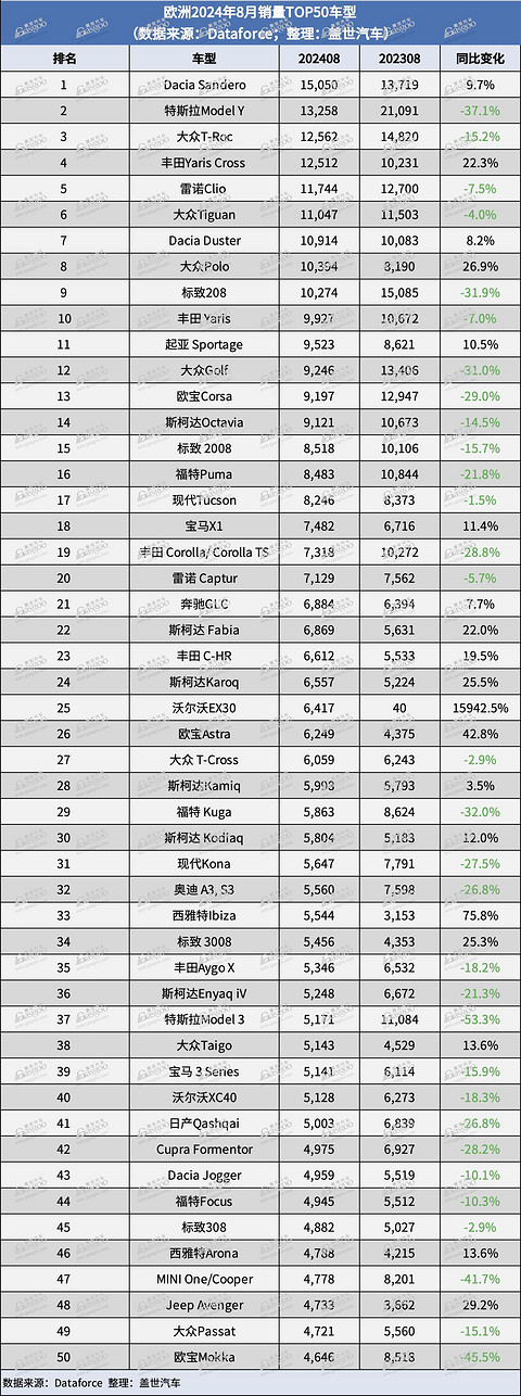 欧洲8月汽车销量下跌17%，Omoda排名上涨