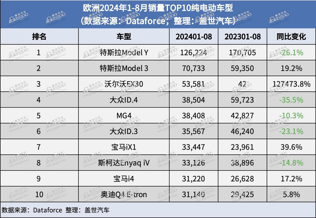 欧洲8月汽车销量下跌17%，Omoda排名上涨