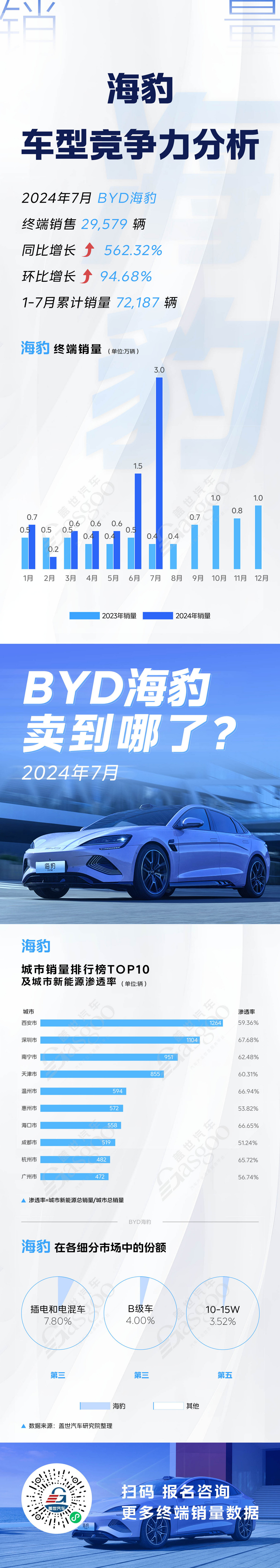 比亞迪海豹等四大對(duì)標(biāo)車型競爭力分析，又一爆款車型預(yù)定 | 賣到哪系列