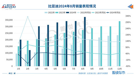 比亚迪又创造新纪录