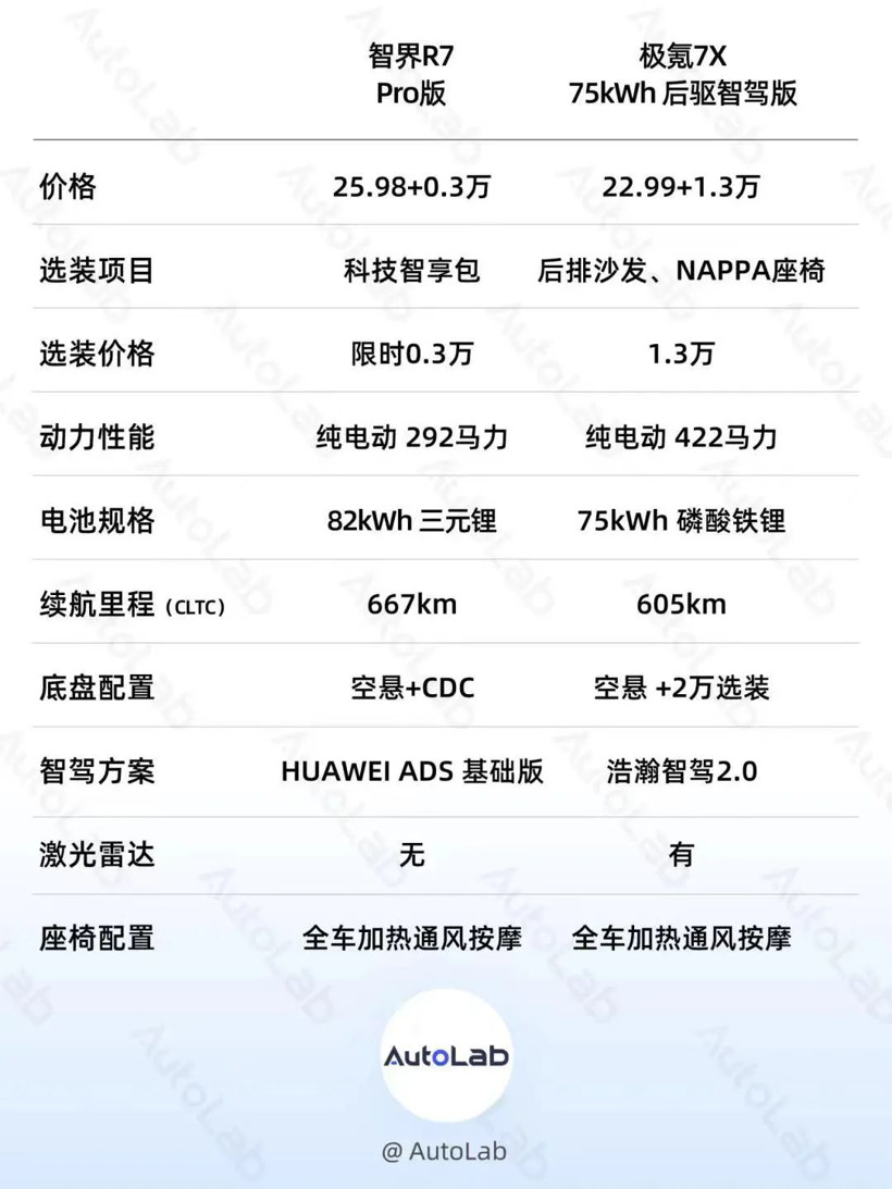 比Model Y貴一萬，智界R7高在哪了