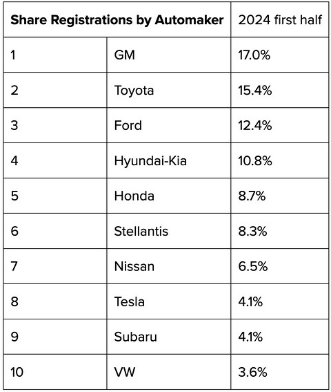 特斯拉Model Y有望成为美国最畅销车型