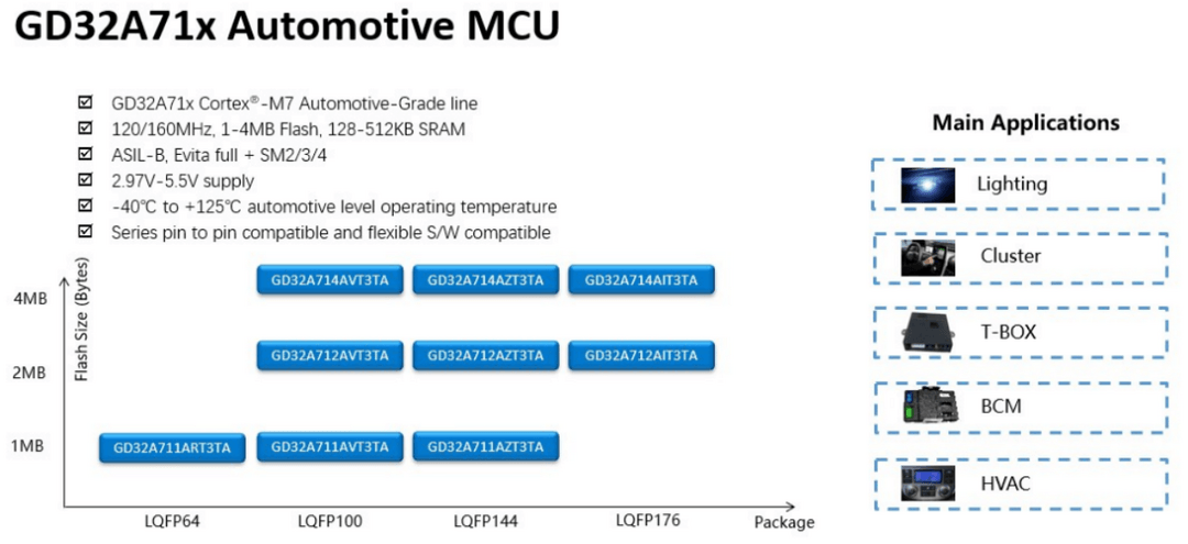 兆易創(chuàng)新發(fā)布全新一代車規(guī)級MCU