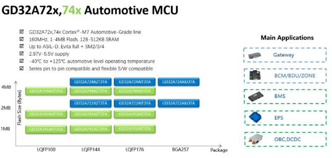 兆易創(chuàng)新發(fā)布全新一代車規(guī)級MCU