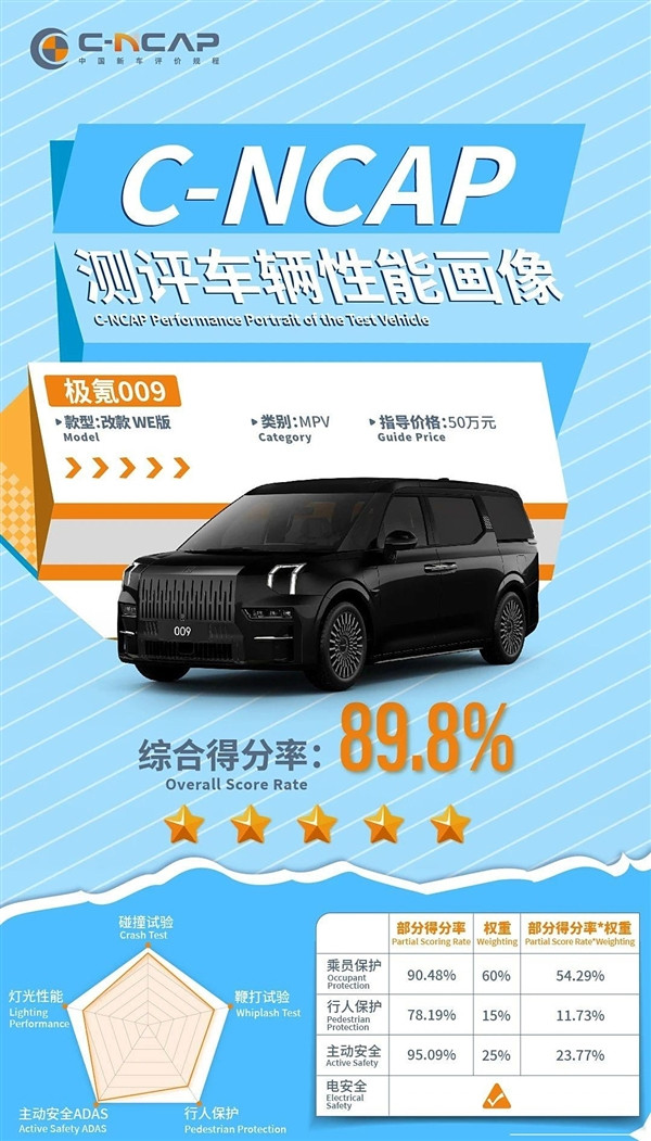 綜合得分率為89.8%！極氪009 WE版獲得C-NCAP測試五星評價