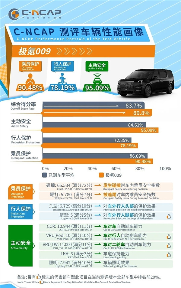 綜合得分率為89.8%！極氪009 WE版獲得C-NCAP測試五星評價