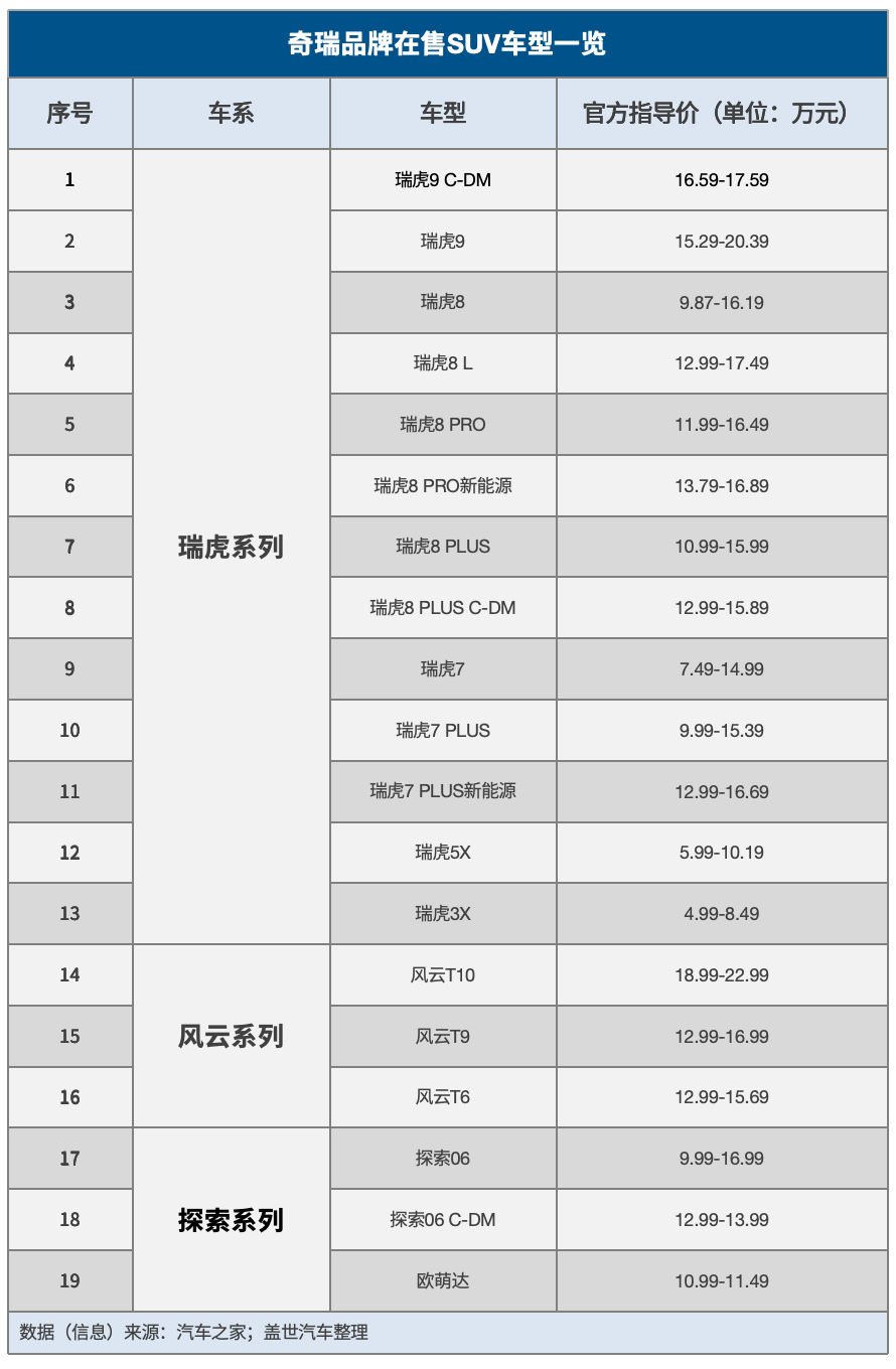 取代長城，奇瑞成了SUV市場新霸主？