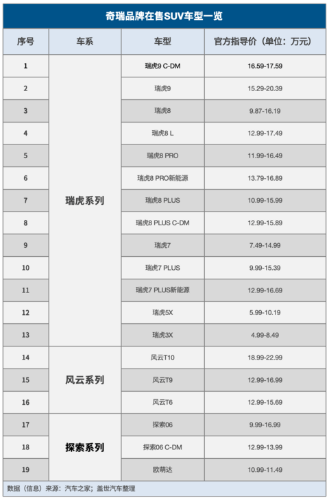 取代长城，奇瑞成了SUV市场新霸主？