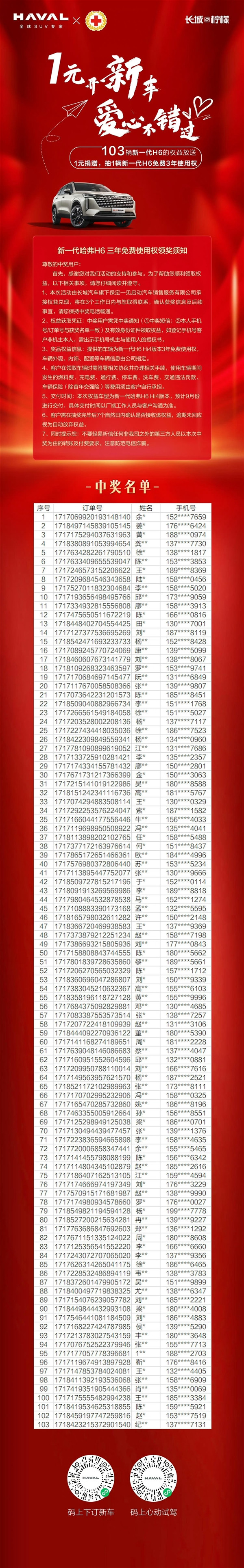 1元抽中新車三年免費(fèi)使用權(quán)！103臺(tái)哈弗H6中獎(jiǎng)車今日開啟交付