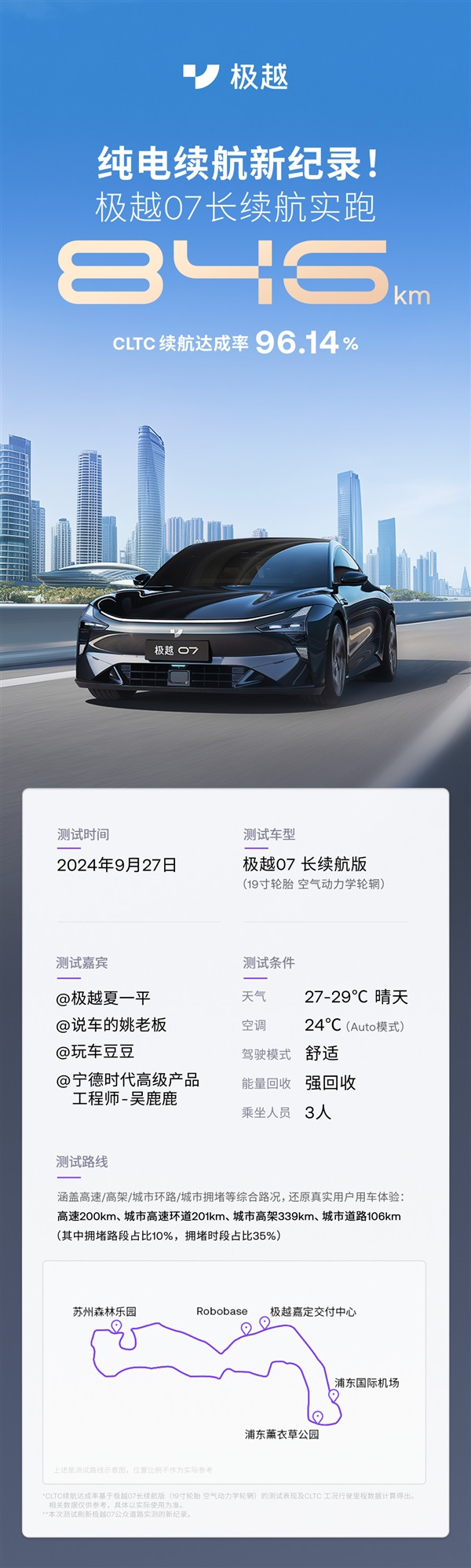 CLTC續(xù)航達(dá)96.14% 極越07實(shí)測(cè)跑了846km：充一次跑半月