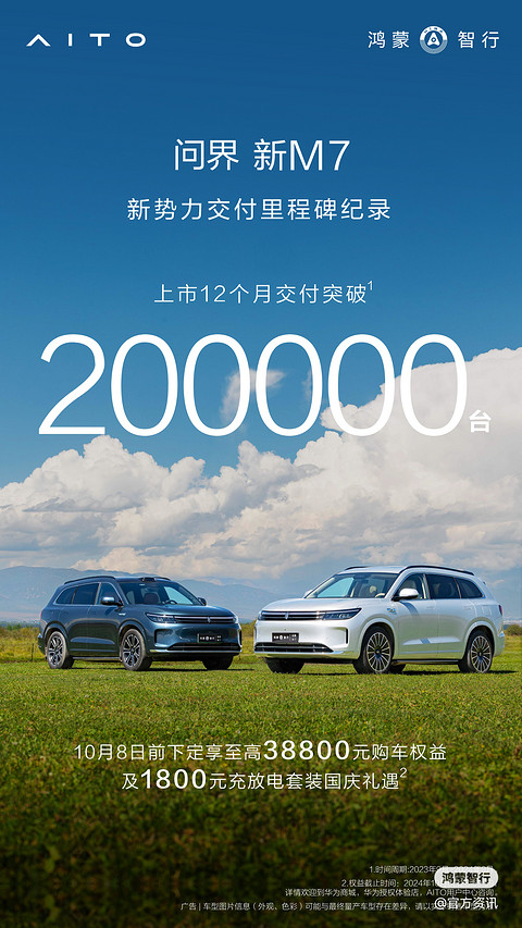 问界新M7上市12个月交付突破20万台