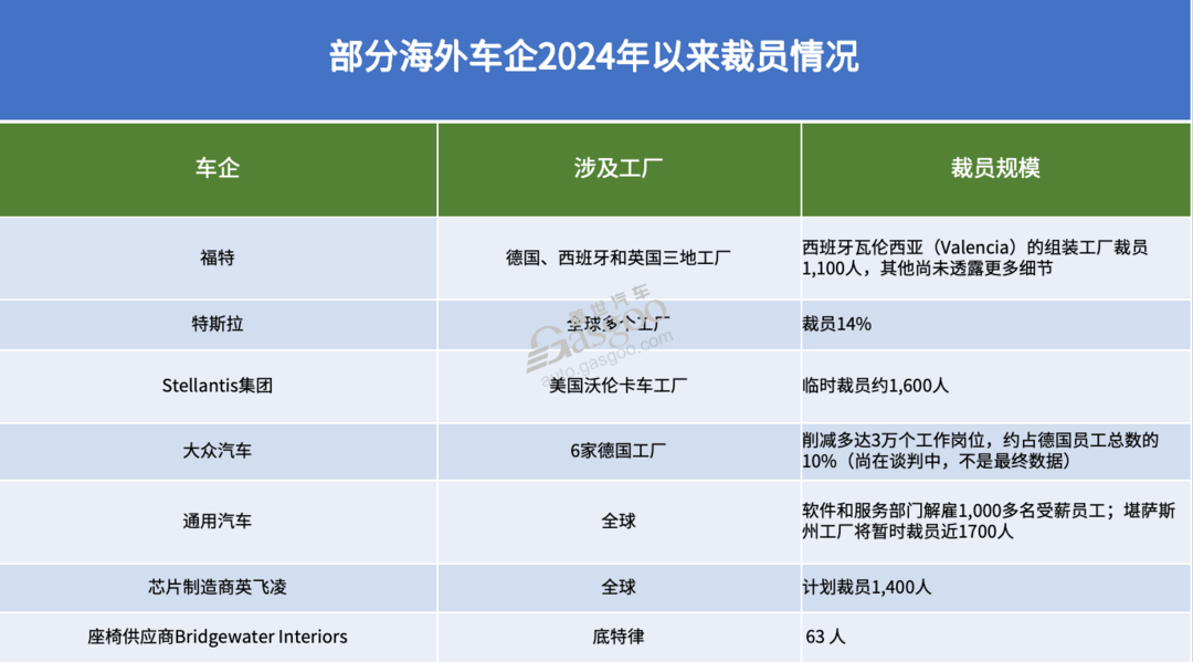 跨國車企銷量都跌了，為何僅歐美“狂”裁員？