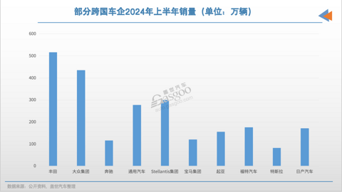 跨国车企销量都跌了,为何仅欧美“狂”裁员?